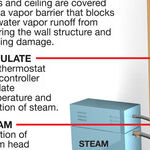 Build Your Own Steam Room at Home