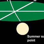 Paths of the Moon and Sun This Summer