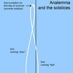 The Solstice and the Analemma