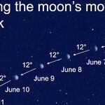 Measure the Moon's Movement