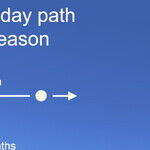 The Summer Solstice